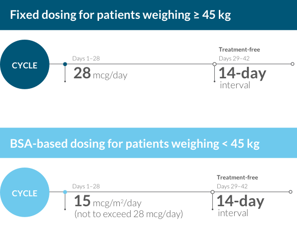 BLINCYTO® (blinatumomab) Dosing for Patients Weighing ≥ 45kg, Consolidation Phase