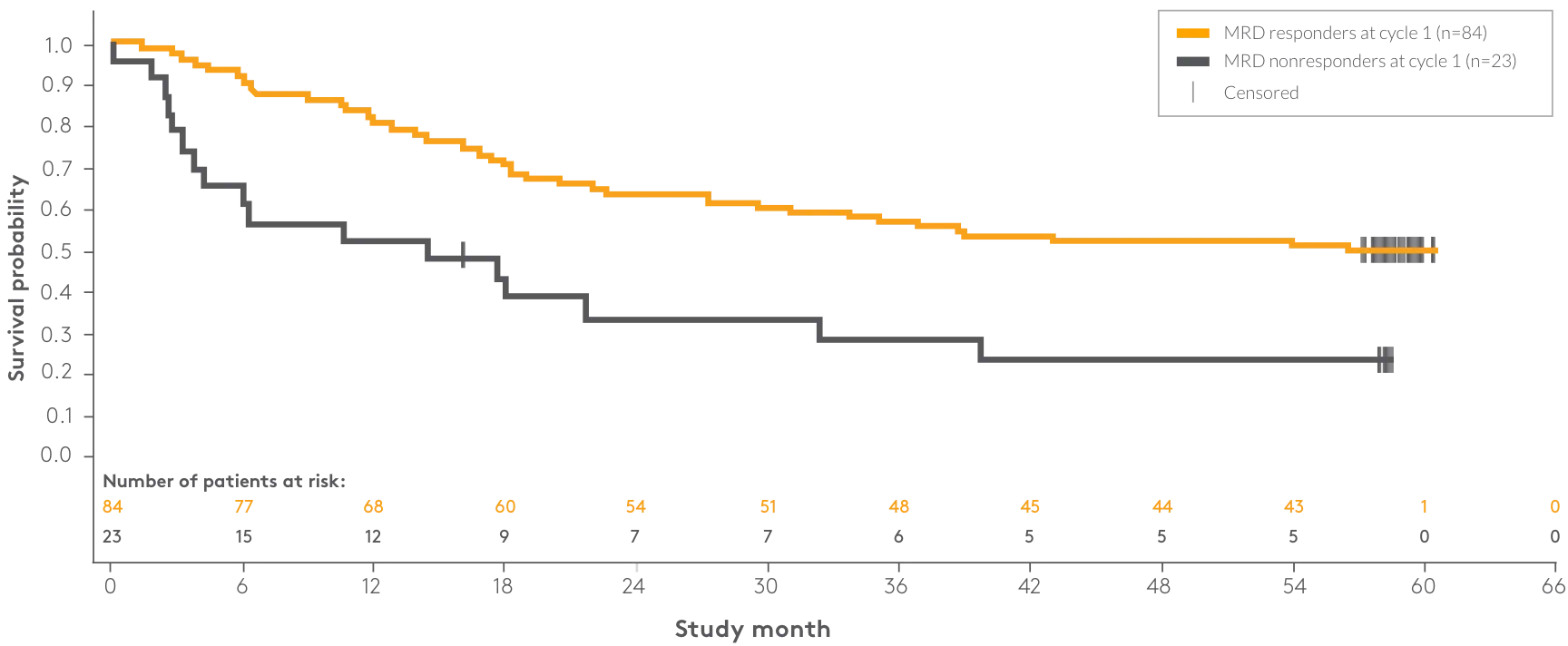 Median OS in patients with vs without a complete MRD response