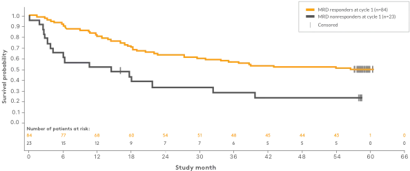 Median OS in patients with vs without a complete MRD response