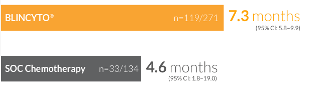 Median duration of response for patients who achieved CR/Crh/Cri