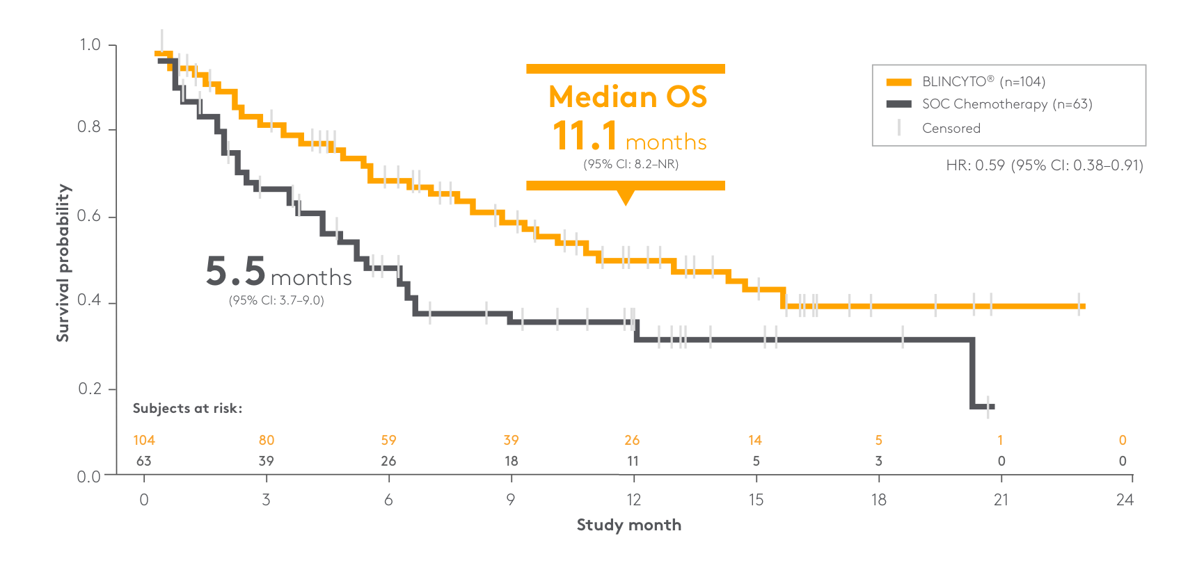 OS in patients treated in first salvage