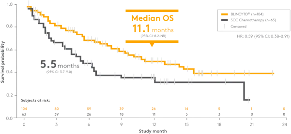 OS in patients treated in first salvage