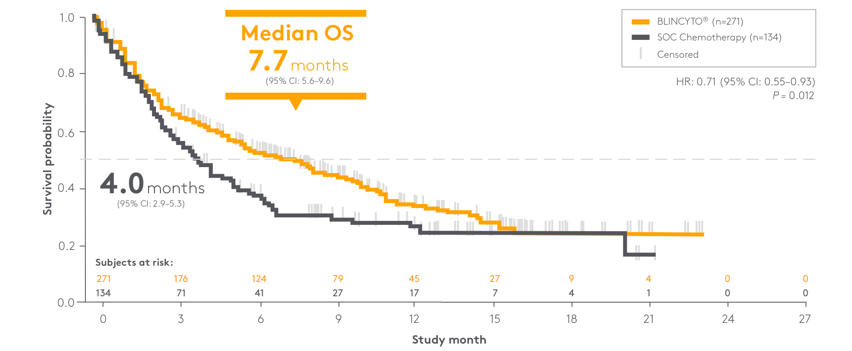 Primary endpoint: overall survival