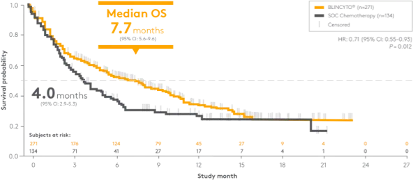 Primary endpoint: overall survival