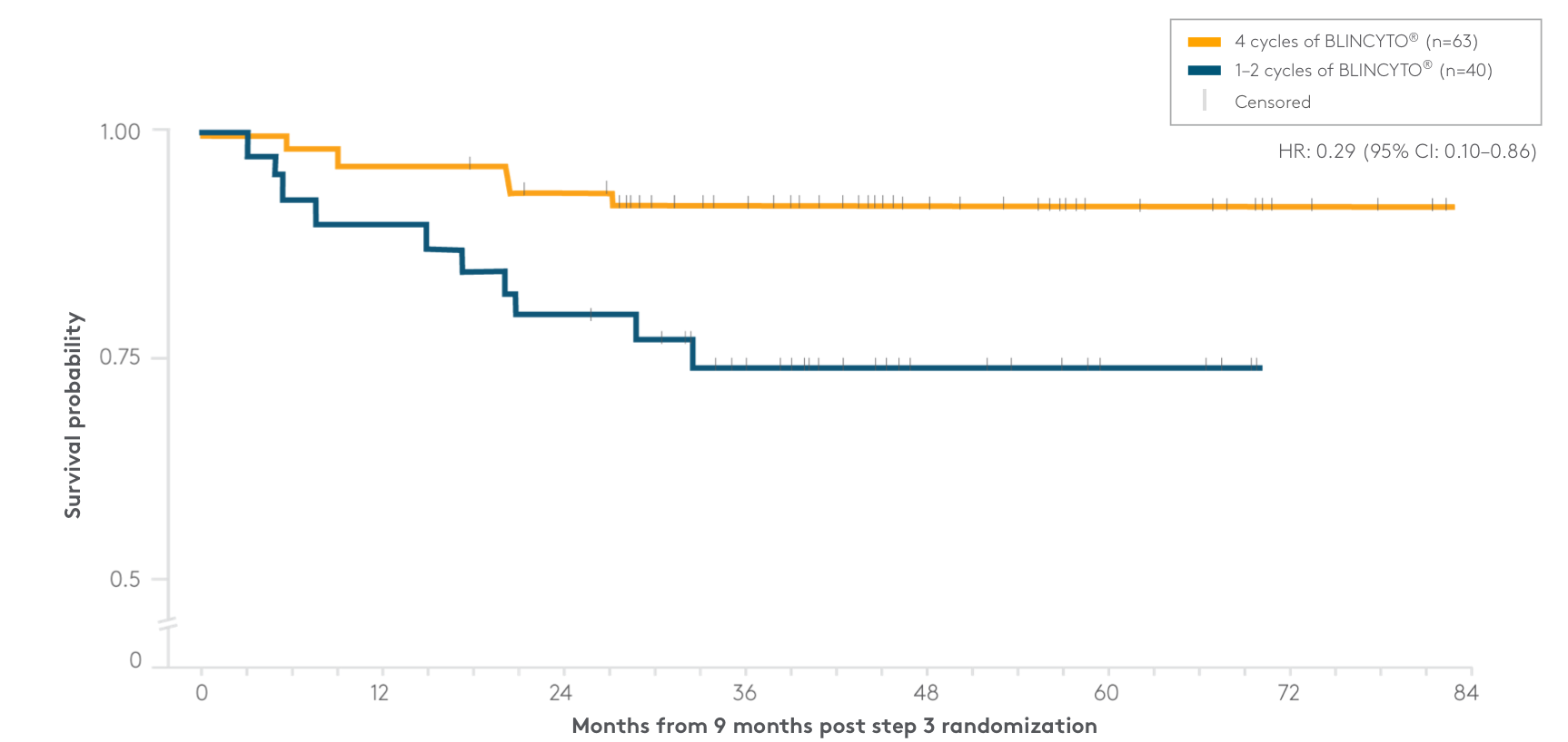 Graph: 4 cycles of BLINCYTO® (blinatumomab) vs 1-2 cycles