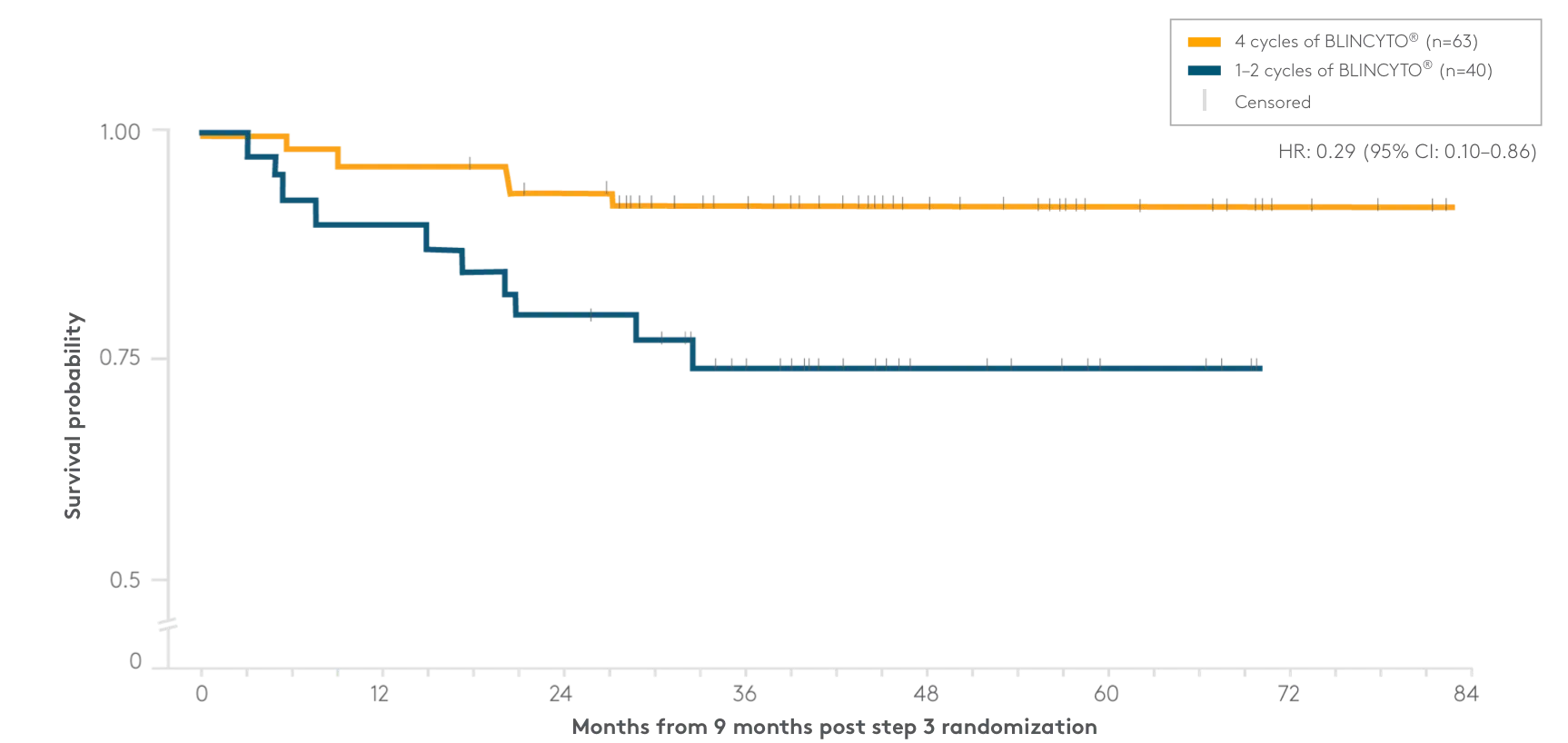 Graph: 4 cycles of BLINCYTO® (blinatumomab) vs 1-2 cycles