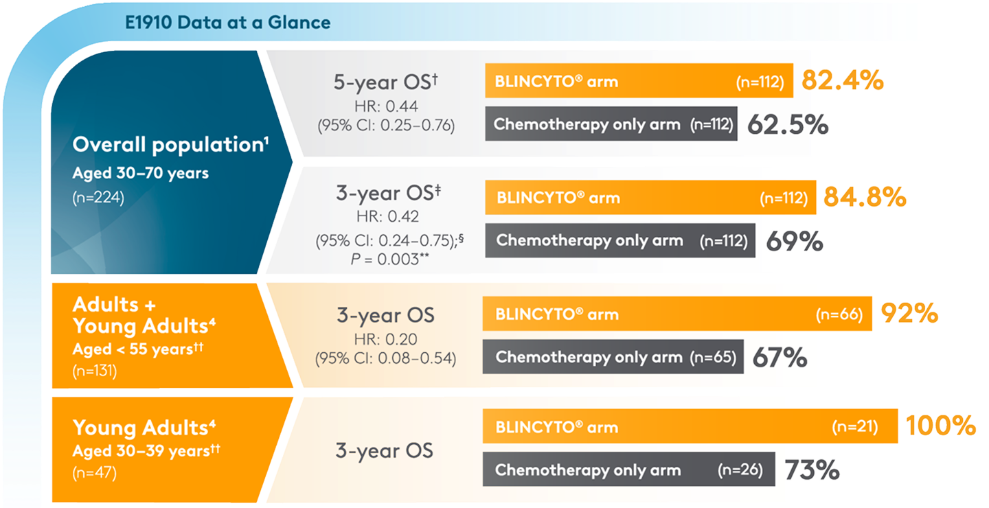 E1910 study infographic comparing overall survival; BLINCYTO® showed higher OS rates than chemotherapy across all age groups