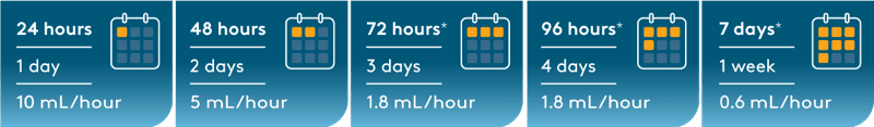 BLINCYTO® infusion duration and rates