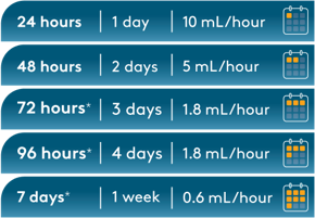 BLINCYTO® infusion duration and rates