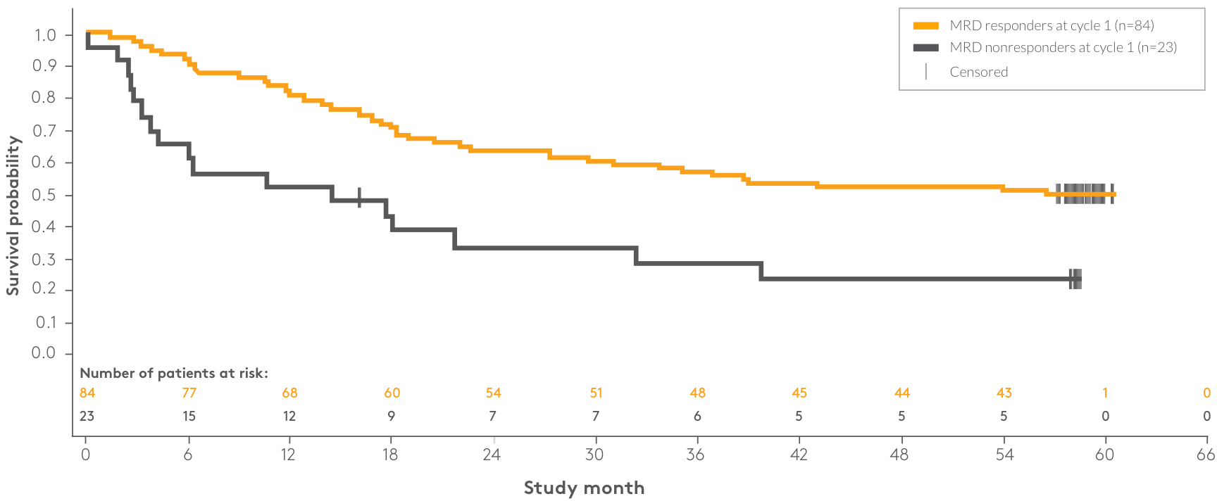 Median OS in patients with vs without a complete MRD response