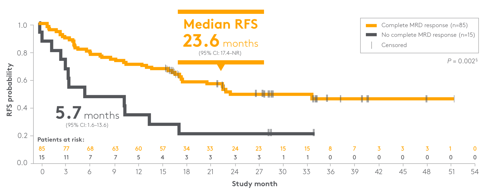 RFS in patients with vs without complete MRD response