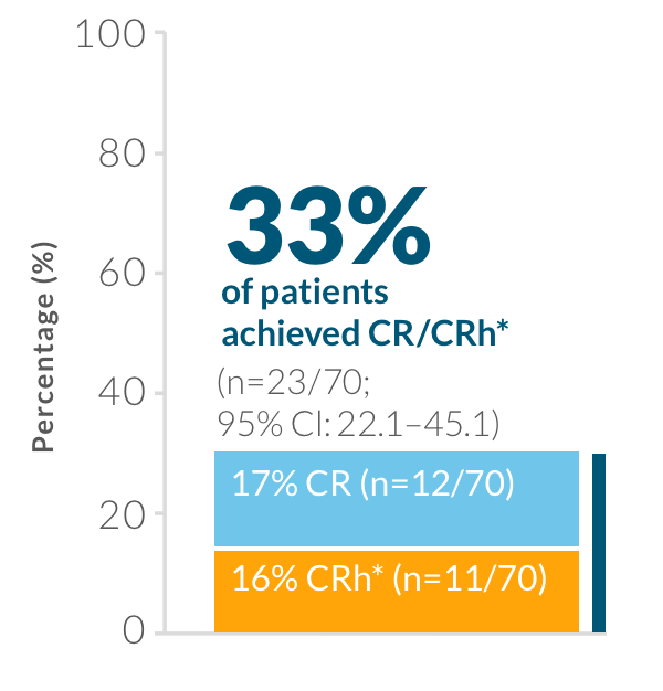 Within the first two treatments of BLINCYTO® (blinatumomab) 33% of patients
        achieved CR/CRh