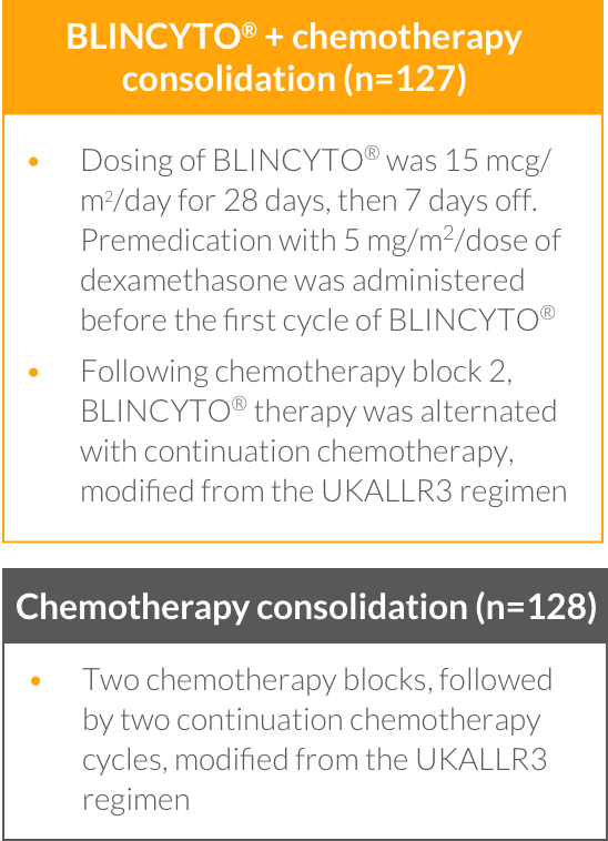 BLINCYTO® (blinatumomab) consolidation
