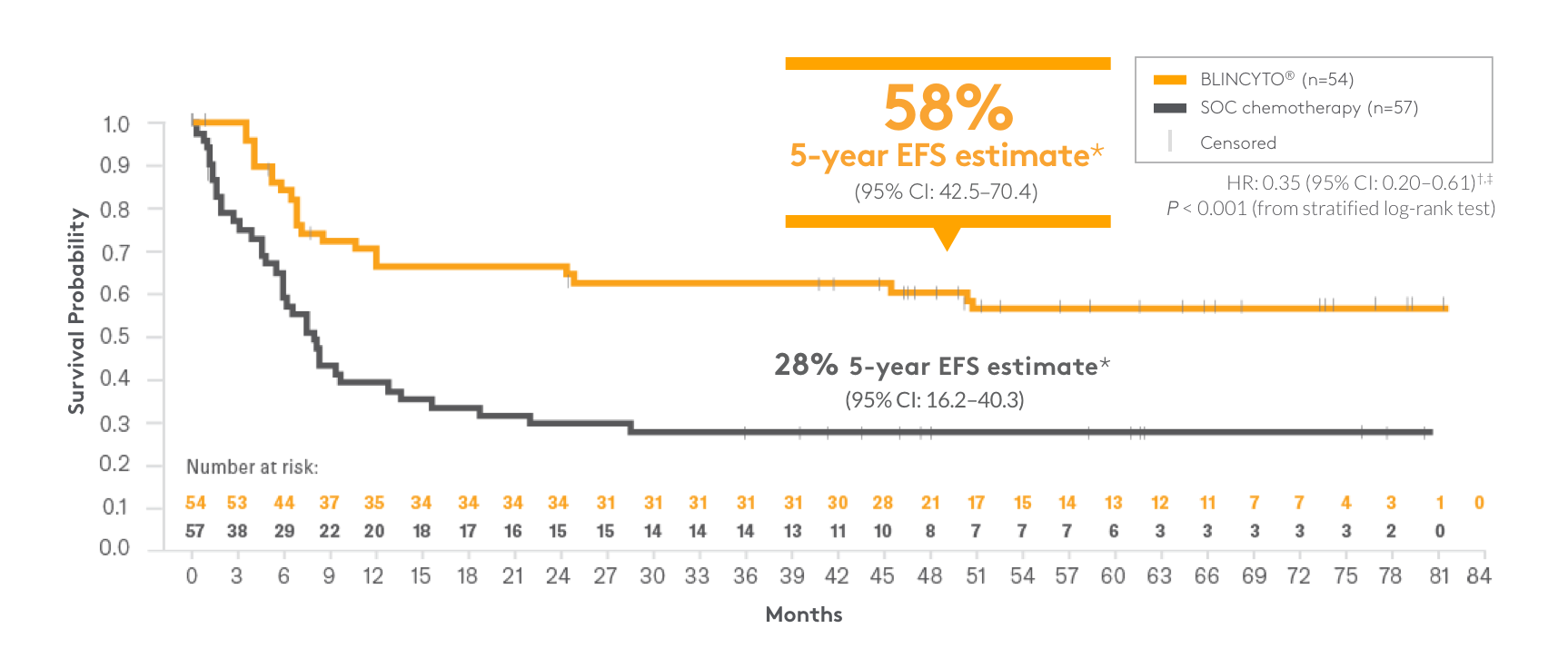 EFS for BLINCYTO® vs chemotherapy