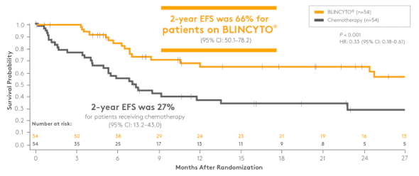 EFS for BLINCYTO® vs chemotherapy