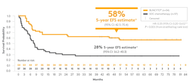 EFS for BLINCYTO® vs chemotherapy