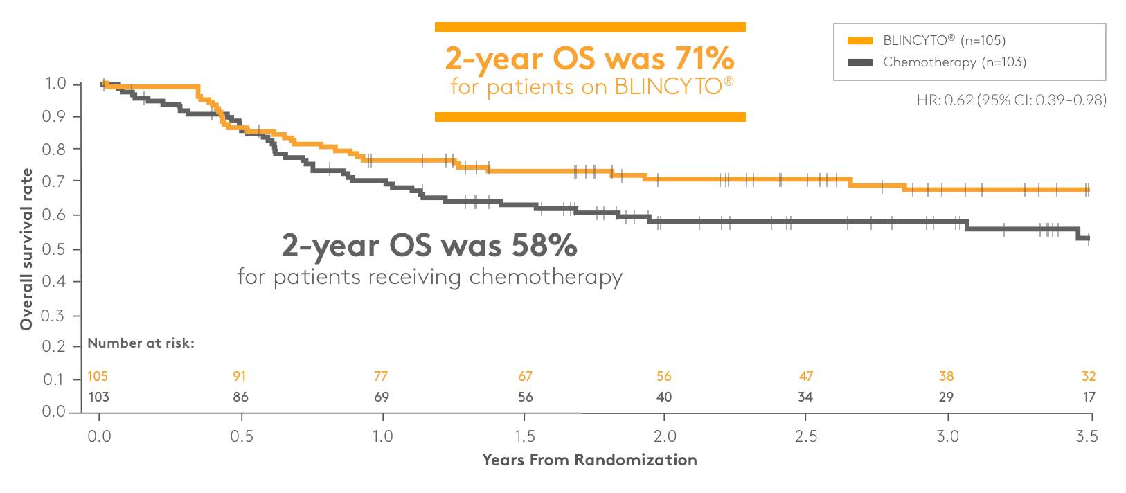 2-year OS for BLINCYTO® (blinatumomab) vs chemotherapy