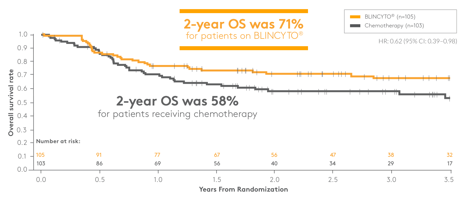 OS for BLINCYTO® vs chemotherapy