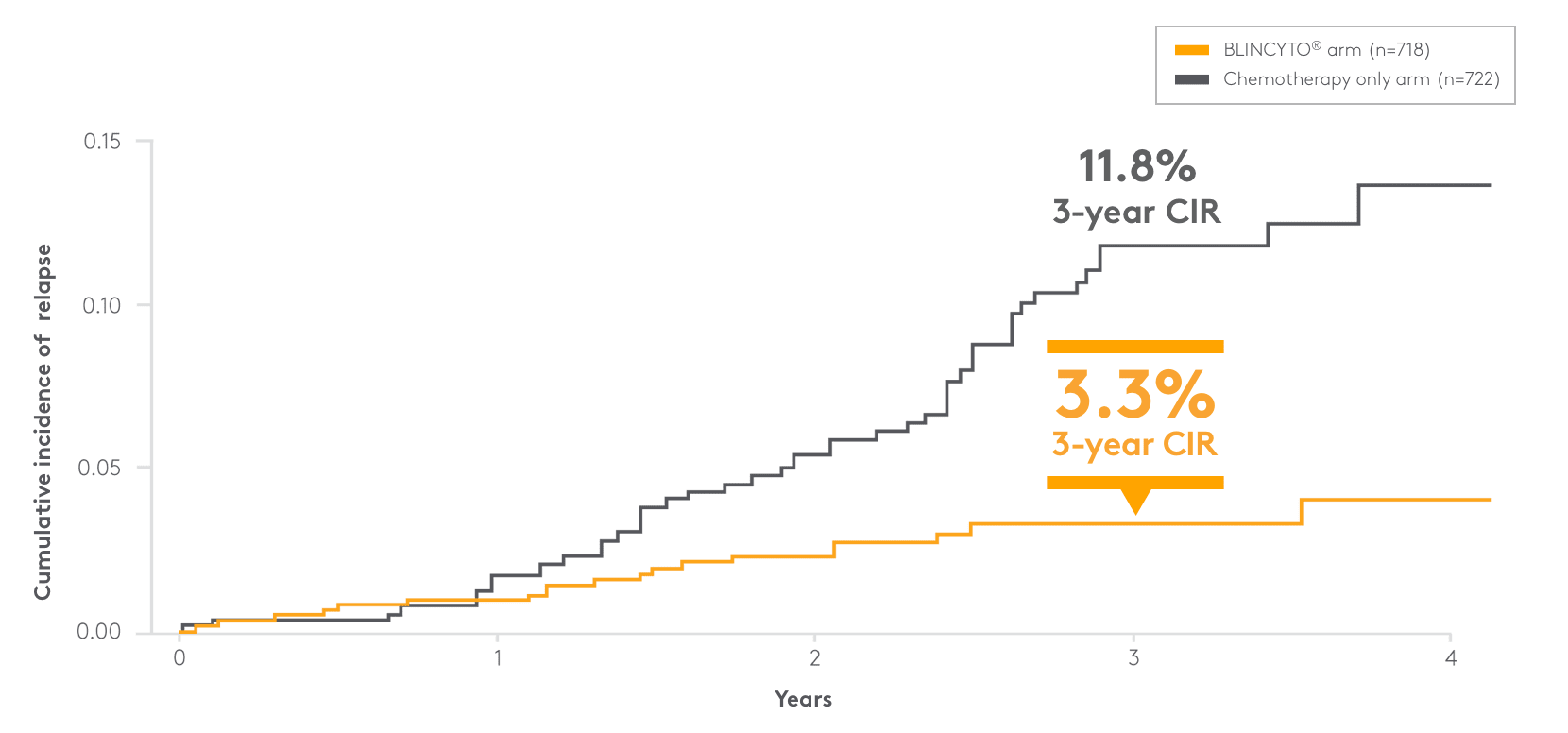 Cumulative Incidence of Relapse (CIR): SR-Average and SR-High