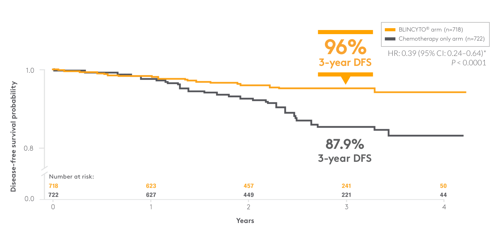 Primary endpoint: DFS (SR-Average and SR-High)