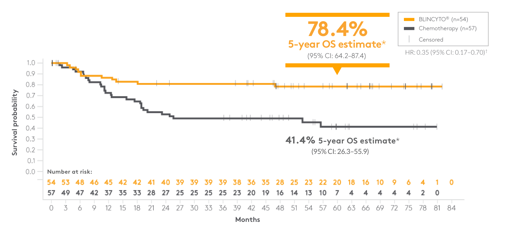OS for BLINCYTO® (blinatumomab) vs chemotherapy
