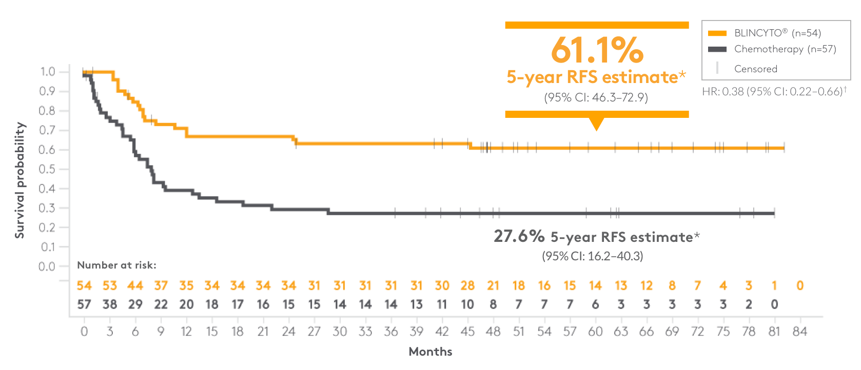 RFS for BLINCYTO® (blinatumomab) vs chemotherapy