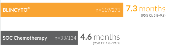 Median duration of response for patients who achieved CR/CRh/CRi