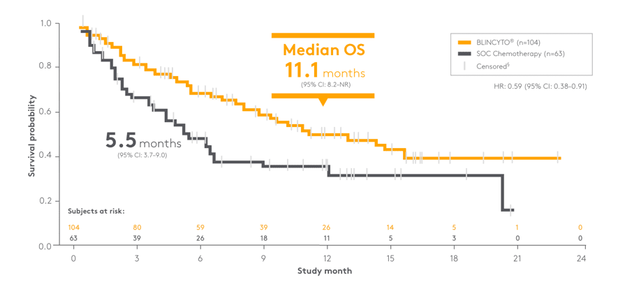 Median OS vs chemotherapy