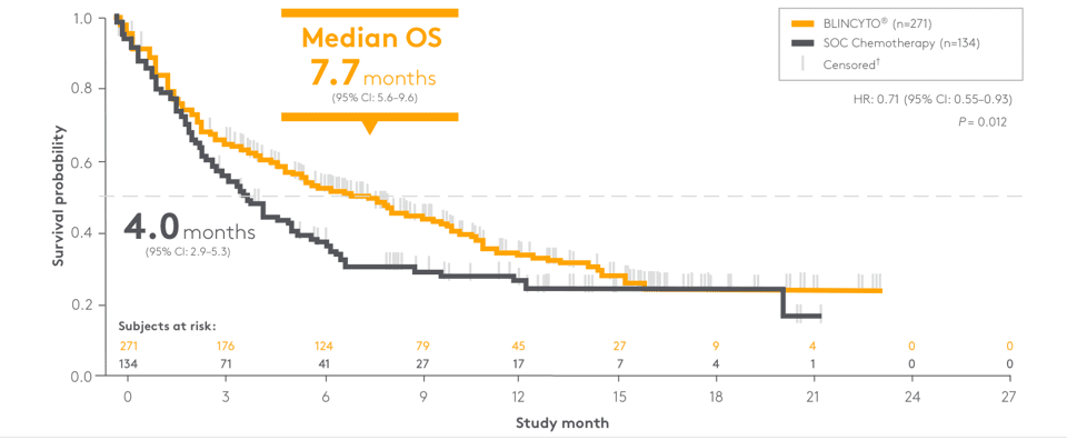 EFS vs chemotherapy