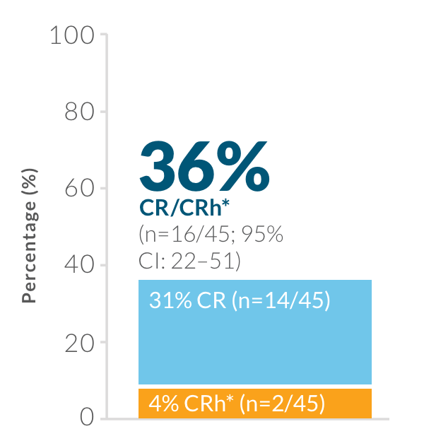 Primary endpoint
