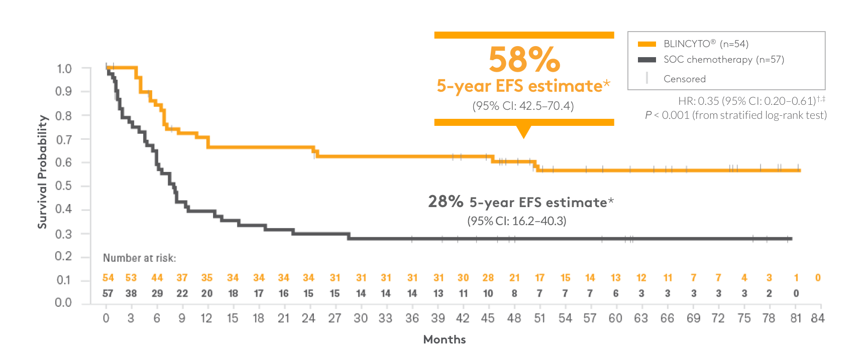 EFS vs chemotherapy