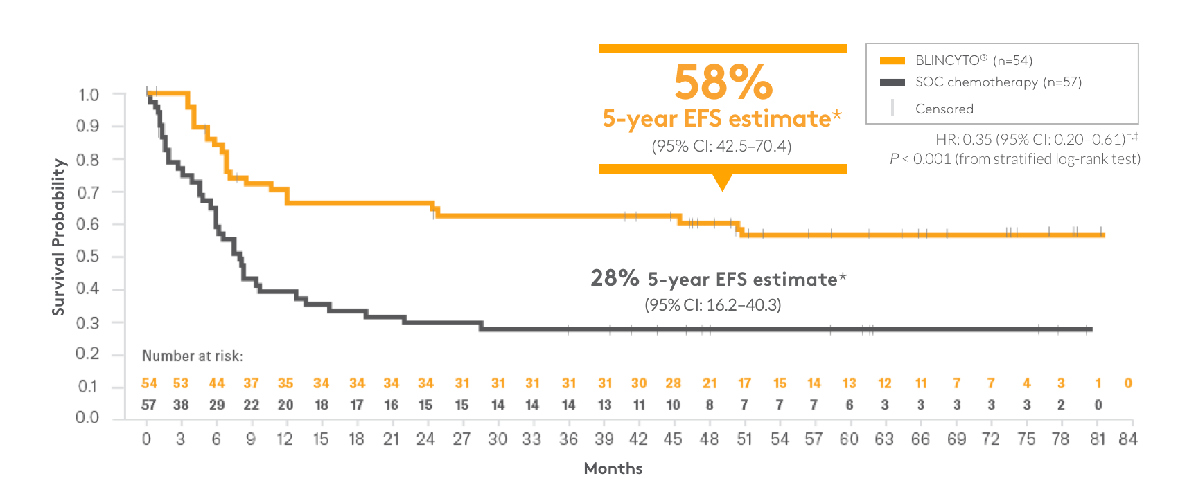 EFS for BLINCYTO® vs chemotherapy