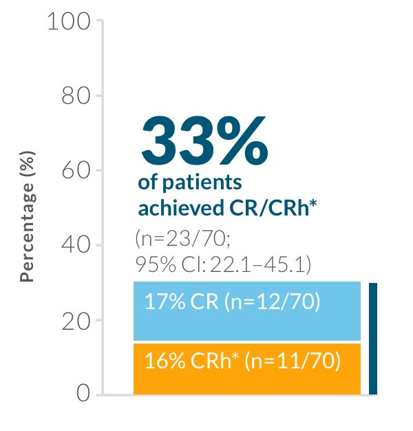 Within the first two treatments of BLINCYTO® (blinatumomab) 33% of patients
        achieved CR/CRh